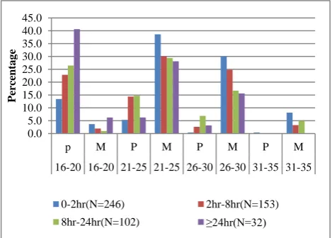 Table 2: Mode and time of delivery and deliver outcome. 