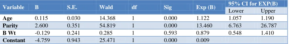 Table 3: Mean mother age, parity and birth weight in different age groups. 