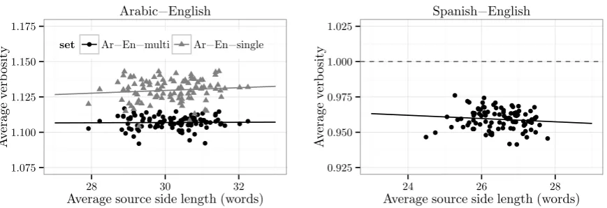 Figure 1: Average source sentence length (x axis) vs. average verbosity (y axis) for 100 random samples,each with 500 sentence pairs extracted from NIST (Left: Arabic-English, multi- and single-reference)and from WMT (Right: Spanish-English, single-reference) data.