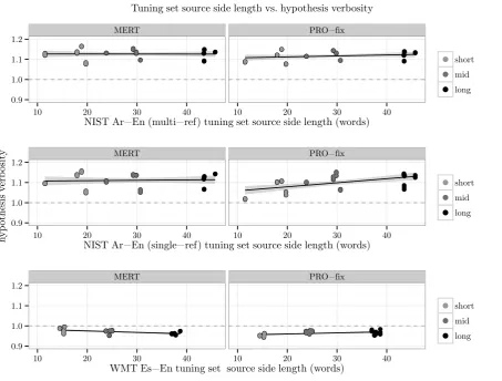 Figure 2: Source-side length vs. hypothesis verbosity for the tuning dataset. There are 36 points perlanguage pair: four tuning sets, each split into three datasets (short, middle, and long) times three reruns.