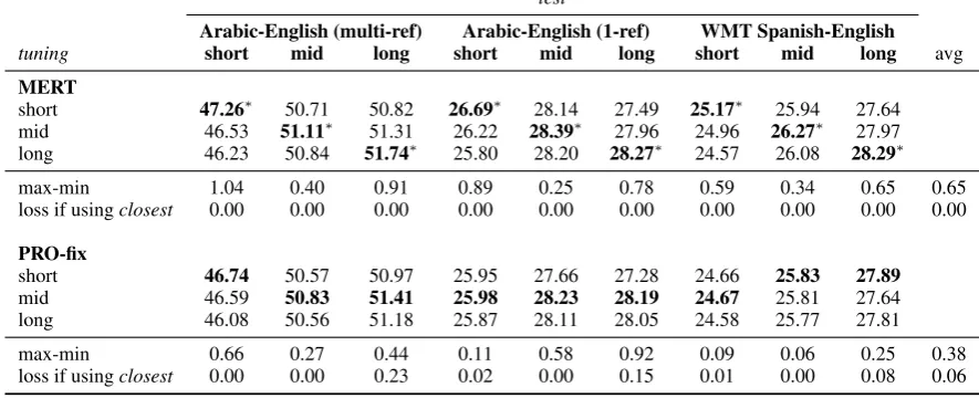 Table 1: Average test BLEU when tuning on each shorteither MERT or PRO is bold; the best overall score is marked with ashort/mid/long dataset, and testing on the remaining/mid/long datasets