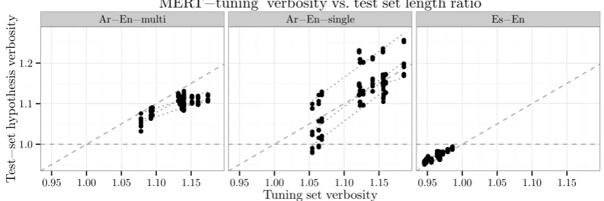 Table 2: Average test BLEU scores when tuning on different length- and verbosity-based datasets, andtesting on the remainingeither MERT or PRO is bold; the best overall score is marked with a full datasets