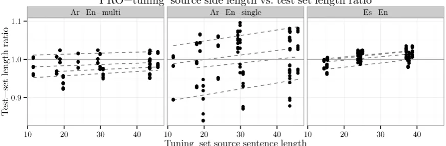 Figure 4: Tuning set average source length vs. test hypothesis/reference length ratio for PRO