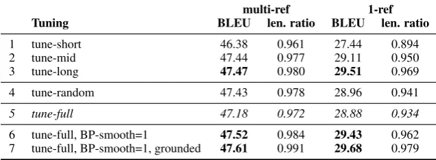 Table 3: PRO, Arabic-English: tuning on MT06, or subsets thereof, and testing on MT09