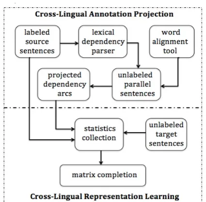 Figure 2: An example of cross-lingual annotationprojection, where a partial word-level alignmentis shown to demonstrate two cases of annotationprojection.