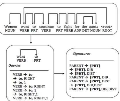 Figure 3: Example of how to collect queries foreach speciﬁc dependency relation and how to ob-tain the abstract signatures (adapted from (Durrettet al., 2012)).