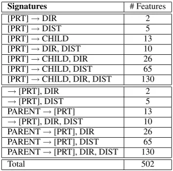 Figure 4: The word-feature matrix.There arethree parts of words: the source language words,target language words from the projected depen-dency arc instances, and additional target languagewords