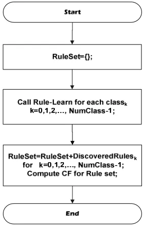Figure 3. The stages of fuzzy rule learning by ACO 