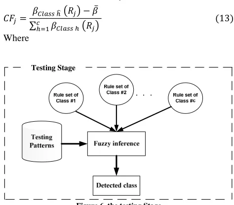 Fig.5.Matrix Hk shows the distribution of data set values (class k) 