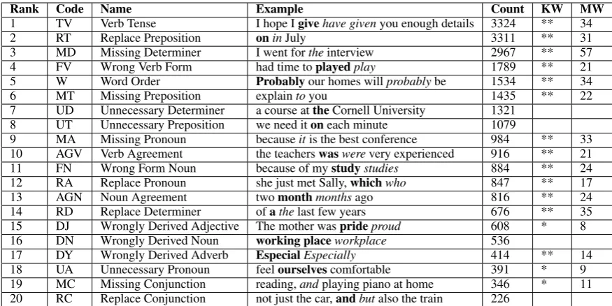 Table 2: Examples of WALS features.