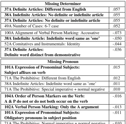 Table 4: Comparison between the fractions and ranks of the top 10 predicted error types by the Baseand RegCA models for Japanese