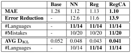 Table 6: Results for prediction of relative error fre-quencies using the bootstrapping approach