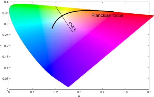 Figure 2.5: CIE 1960 colour space, with the Planckian locus line representing ideal blackbody radiators.
