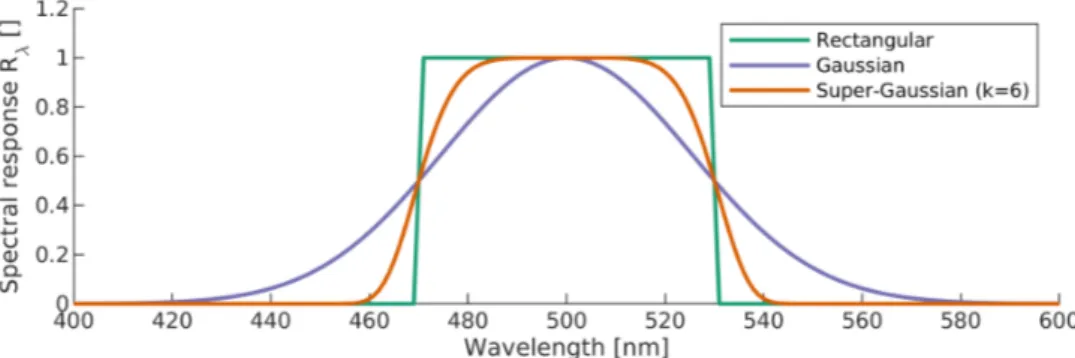 Figure 2.8: Different analytic slit functions for a band with a central wavelength of 500 nm and an FWHM of 60 nm.
