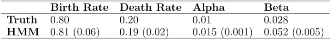 Table 5.3: Mean and standard deviation of parameter estimates based off of 10 simulations