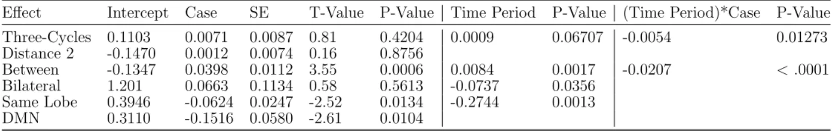 Table 3.5: Meta-Analysis results for the secondary analysis. Controls are the reference group and standard errors, t-values, and p-values in the first section of the table all correspond to the case/control parameter estimate.