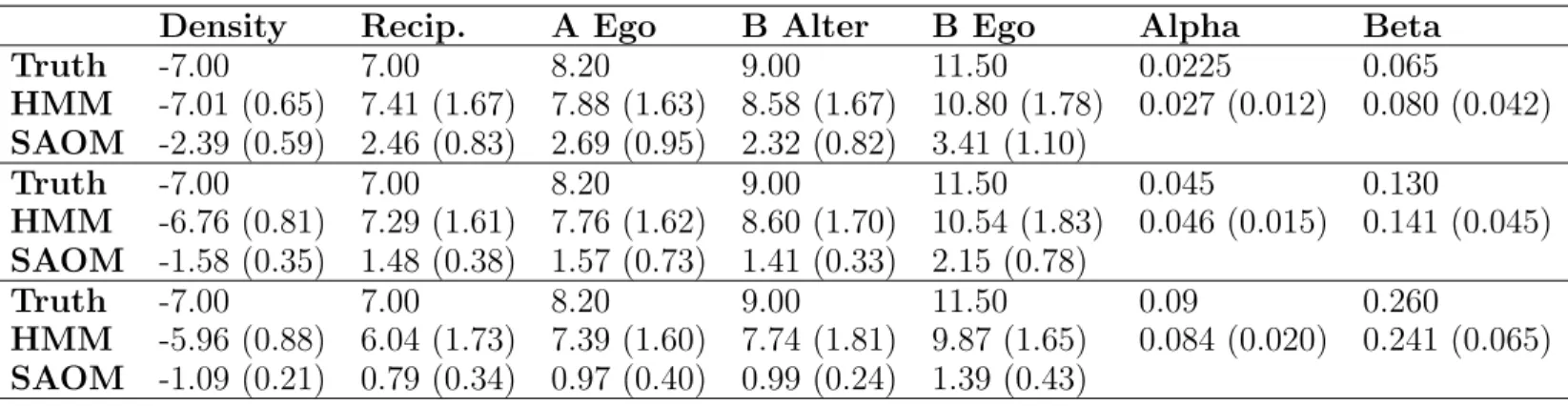 Table 4.4: Root mean squared error(MSE) and relative MSE for the SAOM objective function parameter estimates