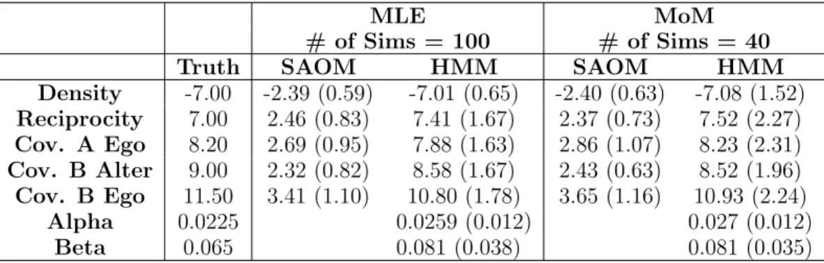 Table 4.5: Mean and standard deviation of parameter estimates for MLE vs. MoM for estimation of θ.
