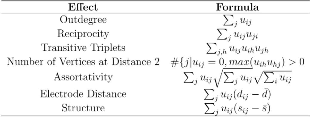 Table 4.6: Mathematical definition of SAOM effects for EEG func- func-tional network analysis