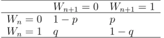 Table 5.1: ER transition probability matrix W n+1 = 0 W n+1 = 1