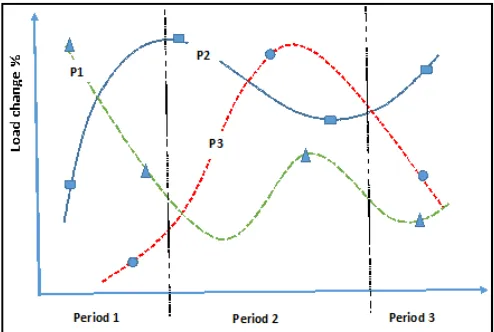 Fig.2: Target load polynomials 