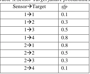 Table.II: Constant load demand 