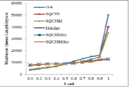 Fig. 2. shows the delay of ISA for different switch sizes.  We simulated uniform Bernoulli traffic model for different switch sizes