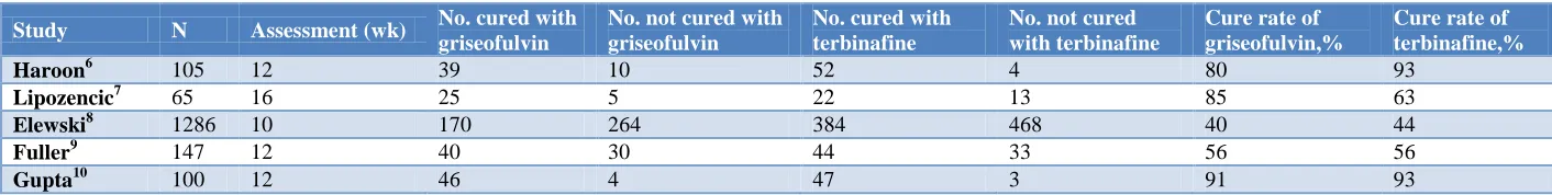 Table 1: Characteristics of studies. 