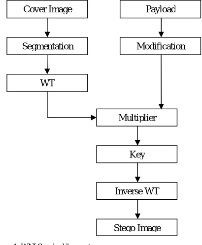 Figure 1. The cover image is segmented into 4*4 cells and DWT/IWT is applied on each cell to form 2*2 sub  