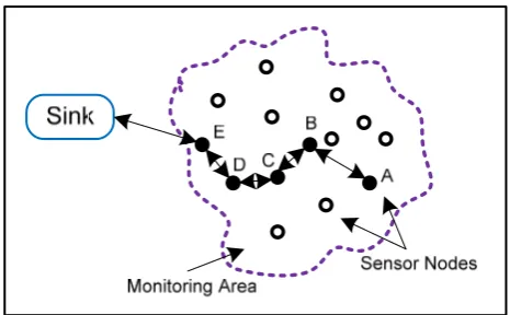 Figure 1.1 Typical architecture of WSN 