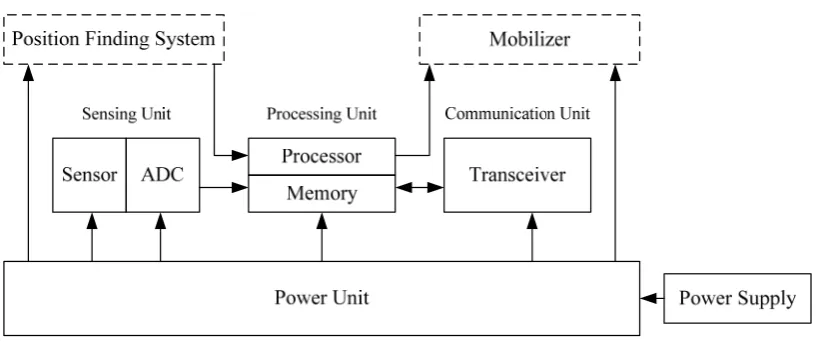 Figure 1.2 Sensor node components (Akyildiz et al., 2002) 