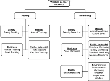 Figure 1.3 Various applications and areas of WSN implementation (Yick et al., 2008) 