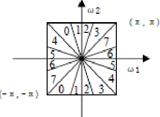 Figure 5: Directional filter construction. 