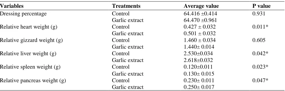 Table 2. Dressing percentages and relative giblet weight.  