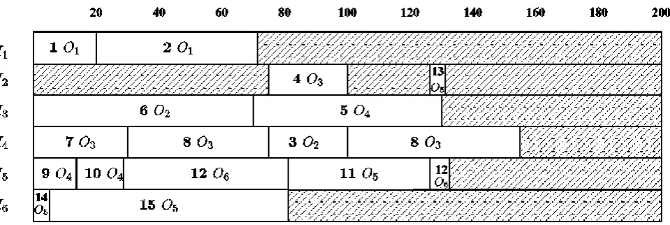 Figure 3: In-channel Communication Schedule Constructed for problem P3 for our Example