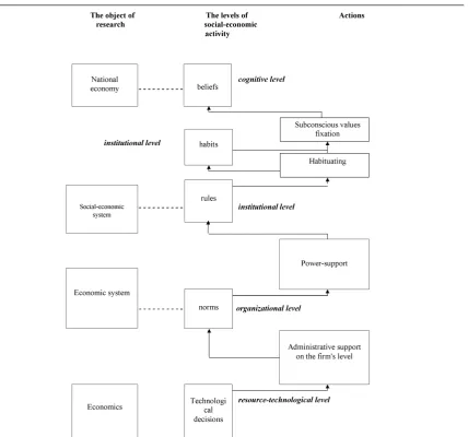 Fig. 5. National economic system formation concerning economic theory