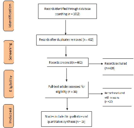 Figure 1: Flow diagram showing the selection criteria of assessed studies.11 
