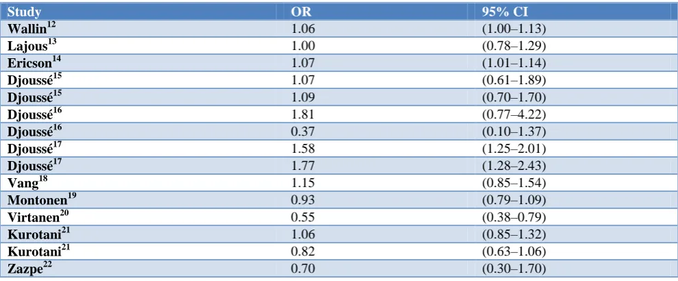 Table 2: Relationship of egg consumption with diabetes risk. 