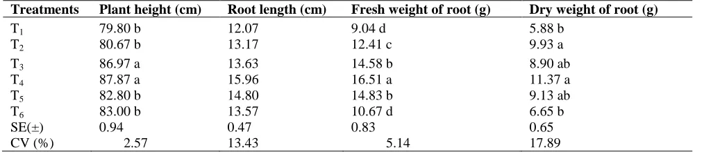 Table 1. Growth parameters of wheat under different treatments.  
