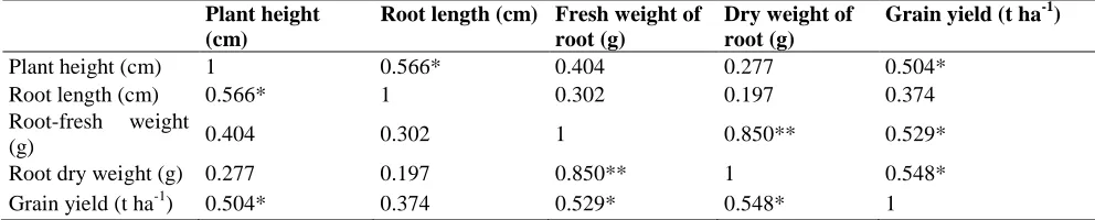 Table 4. Correlation matrix between grain yield and growth parameters of wheat.  