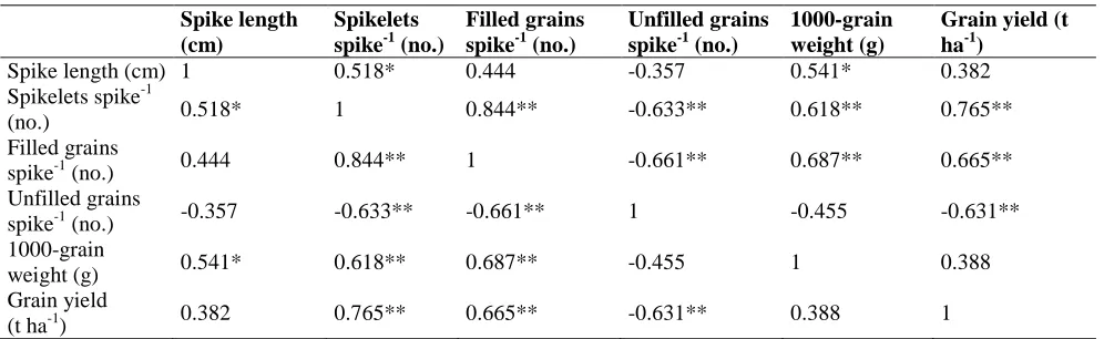 Table 5. Correlation matrix between grain yield and yield parameters of wheat.  