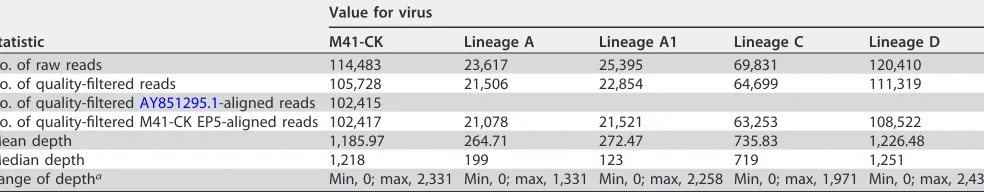 TABLE 1 Read statistics for each sequenced virus