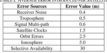 TABLE I. AVERAGE ERROR INTRODUCED PER SATELLITE Error Sources Error Value (m) 