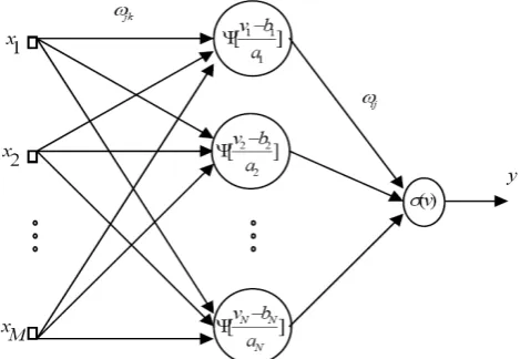 Fig. 1. Structure of a (M, N, 1) Wavelet Neural Network.  