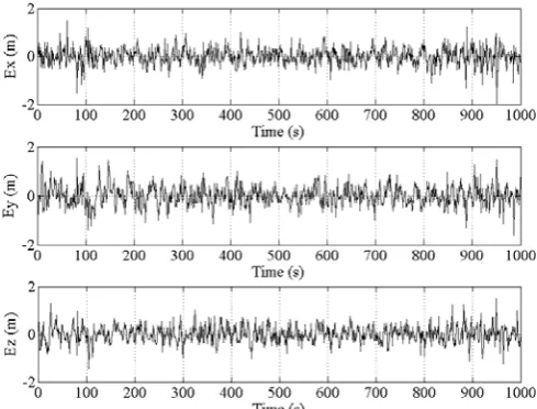Fig. 2.  1000 Ex, Ey, and Ez prediction errors by using WNN-GD and S/A=off.  