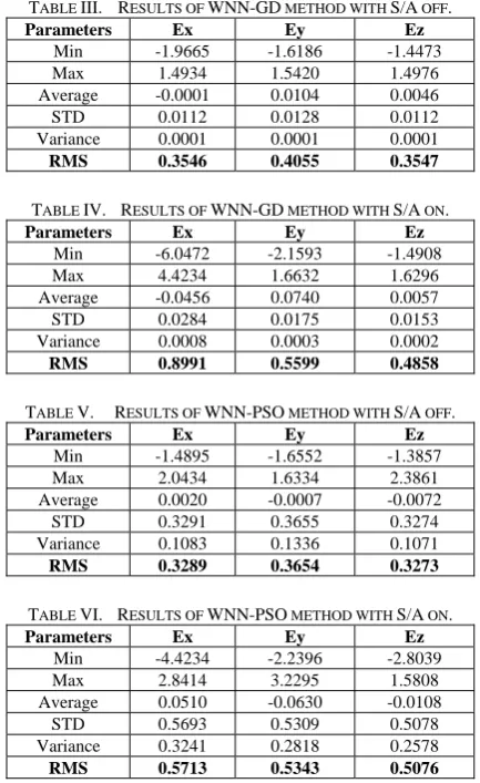 TABLE Parameters III. RESULTS OF WNN-GD METHOD WITH S/A OFF. Ex Ey Ez 