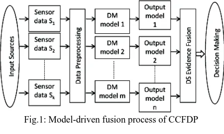 Fig.1: Model-driven fusion process of CCFDP 