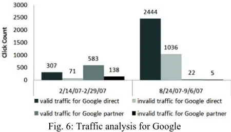 Fig. 6: Traffic analysis for Google 