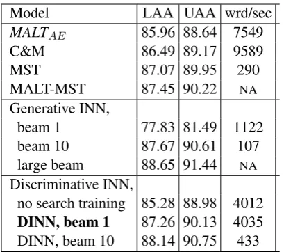 Table 1: Labelled and unlabelled attachment accu-racies and speeds on the test set.