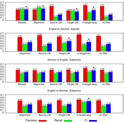 Figure 3: Macro-average results of cross-language training over the different domains showing precision,recall and F 1 measure